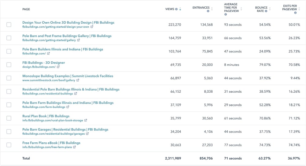 FBi - Blog Article Views