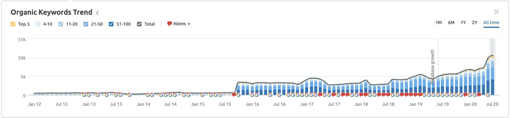 FBi - Organic Keyword Trend