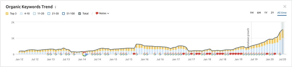 FBI - Top 10 Organic Keyword Trend