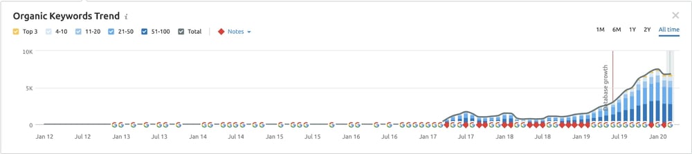 Organic Keyword Trend  - Intek