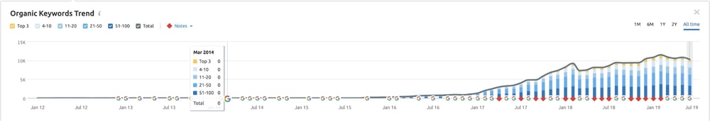 Organic Keywords Retrofoam