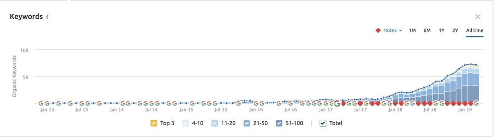 Sheffield Metals total keywords