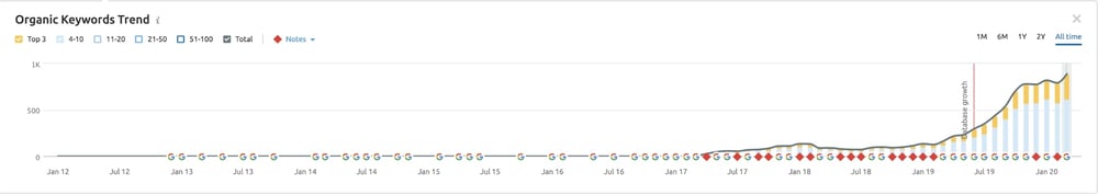 Top 3 Organic Keywords Trend  - Intek