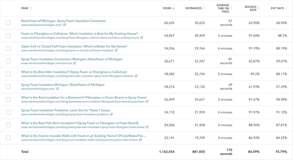 Retrofoam Pageviews